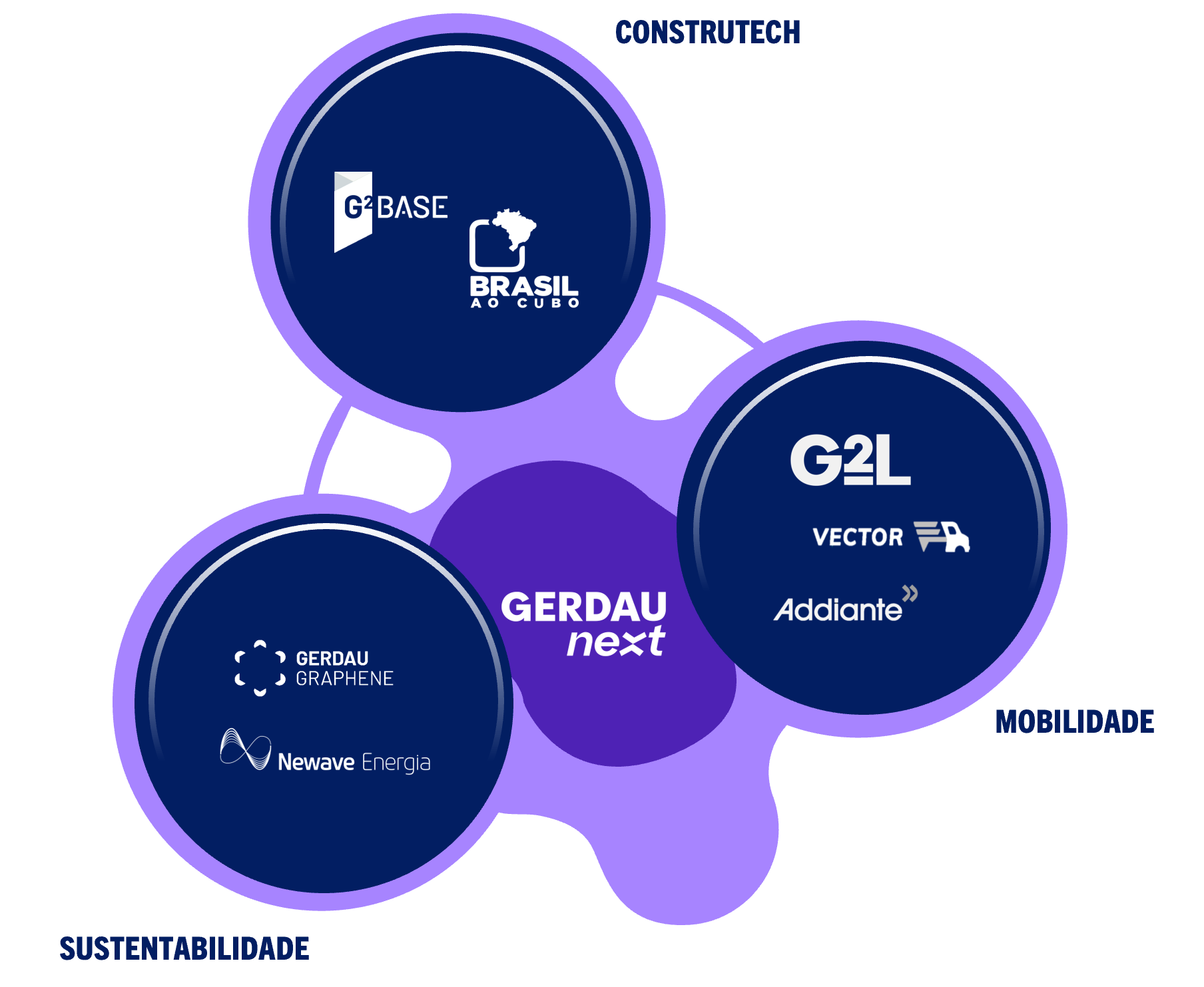 Gerdau Next Diagrama